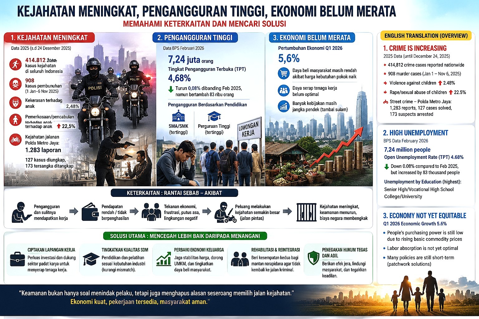Kriminalitas Meningkat di Indonesia, Pengangguran dan Ekonomi Jadi Sorotan