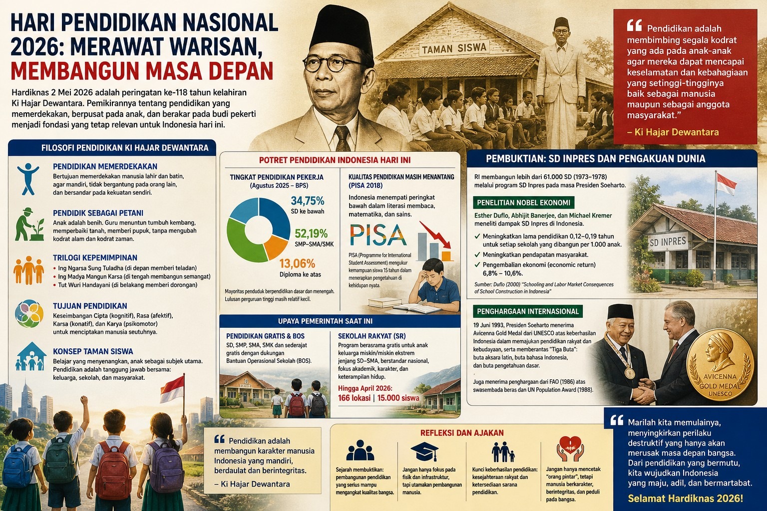Refleksi Hardiknas Ke-118, Dari Avicenna Gold Medal, Nobel dan SDM 34,75% SD