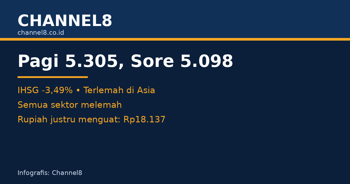 Pagi Menguat, Sore Anjlok: IHSG Turun 3,49 Persen ke 5.098, Terlemah di Asia